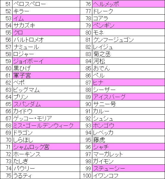 雑談-WT100 2nd 結果