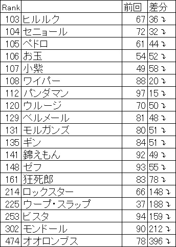 雑談-WT100 2nd 結果